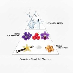 Celeste - creme corporal - Giardini di Toscana Aconselhamento gratuito e remessas!